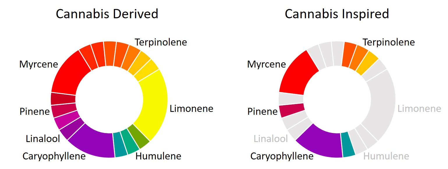 Terpene